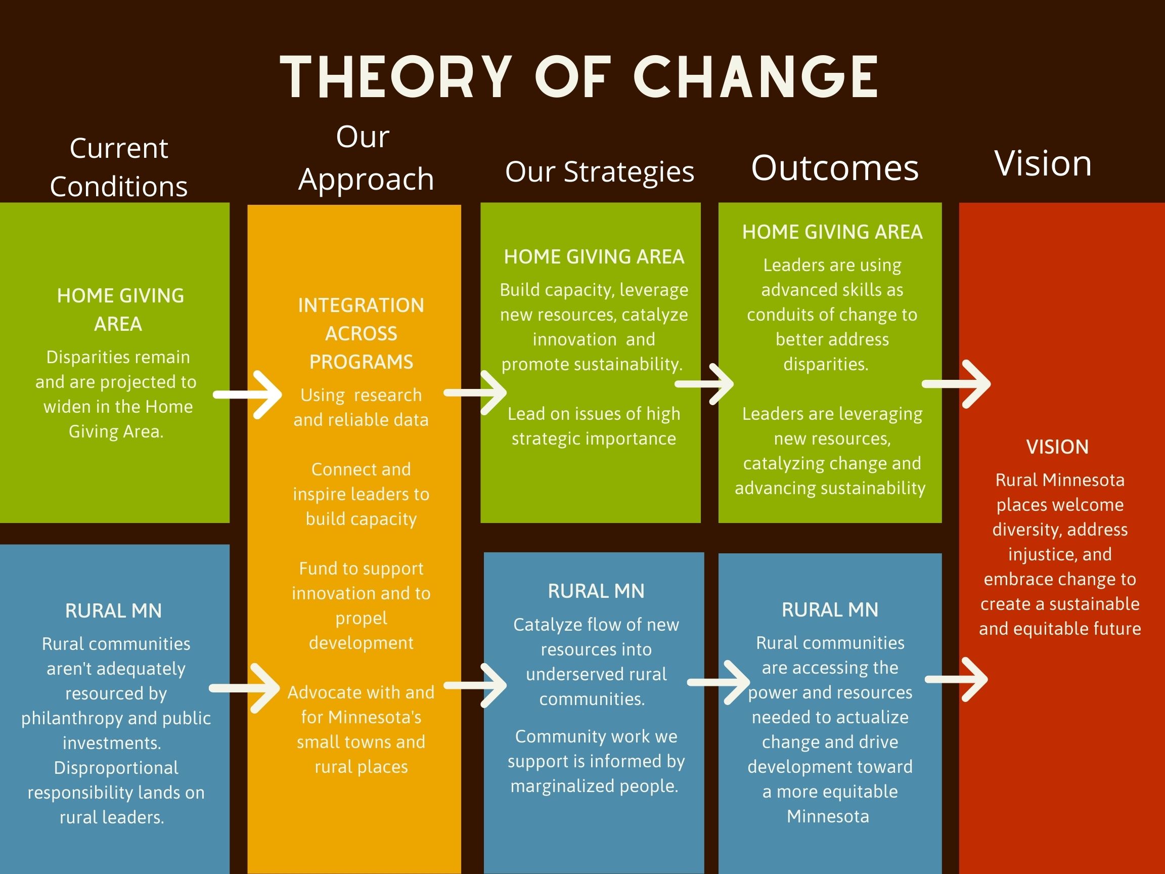 Our Theory Of Change Blandin Foundation