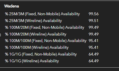 Table of wired and wireless coverage at different speeds (sorry, no alt text)
